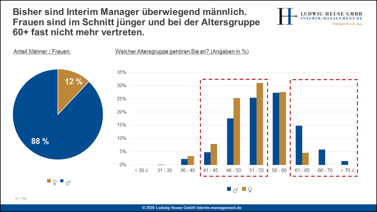 c_heuse's tweet photo. #Studie zum #InterimManagement-Marktgeschehen in der D-A-CH Region 2020 veröffentlicht!

Dieses Mal lag der Schwerpunkt darauf, welchen Einfluss die #demografische Entwicklung auf den Interim Management Markt hat. 

Die Studie: https://t.co/o67scYSU6V
#heusereport #GenderPayGap https://t.co/SnDEHidkwF