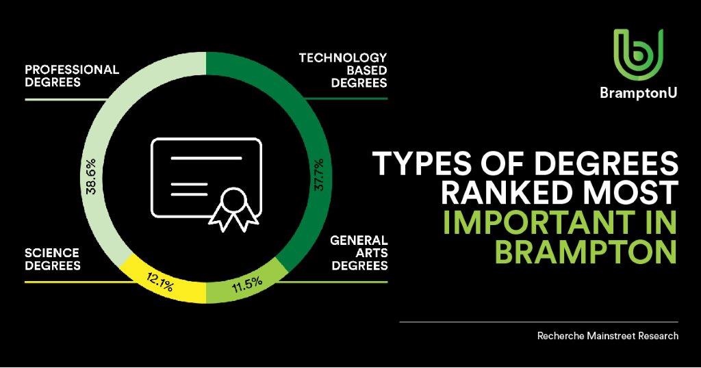brampton_u's tweet photo. We need to build a low carbon, technologically-driven and socially inclusive world. The #BramptonU movement is about offering the right kind of programming to prepare students for the jobs of tomorrow across a range of fields. https://t.co/mach3Xb2n3 https://t.co/u47bOtVsm1