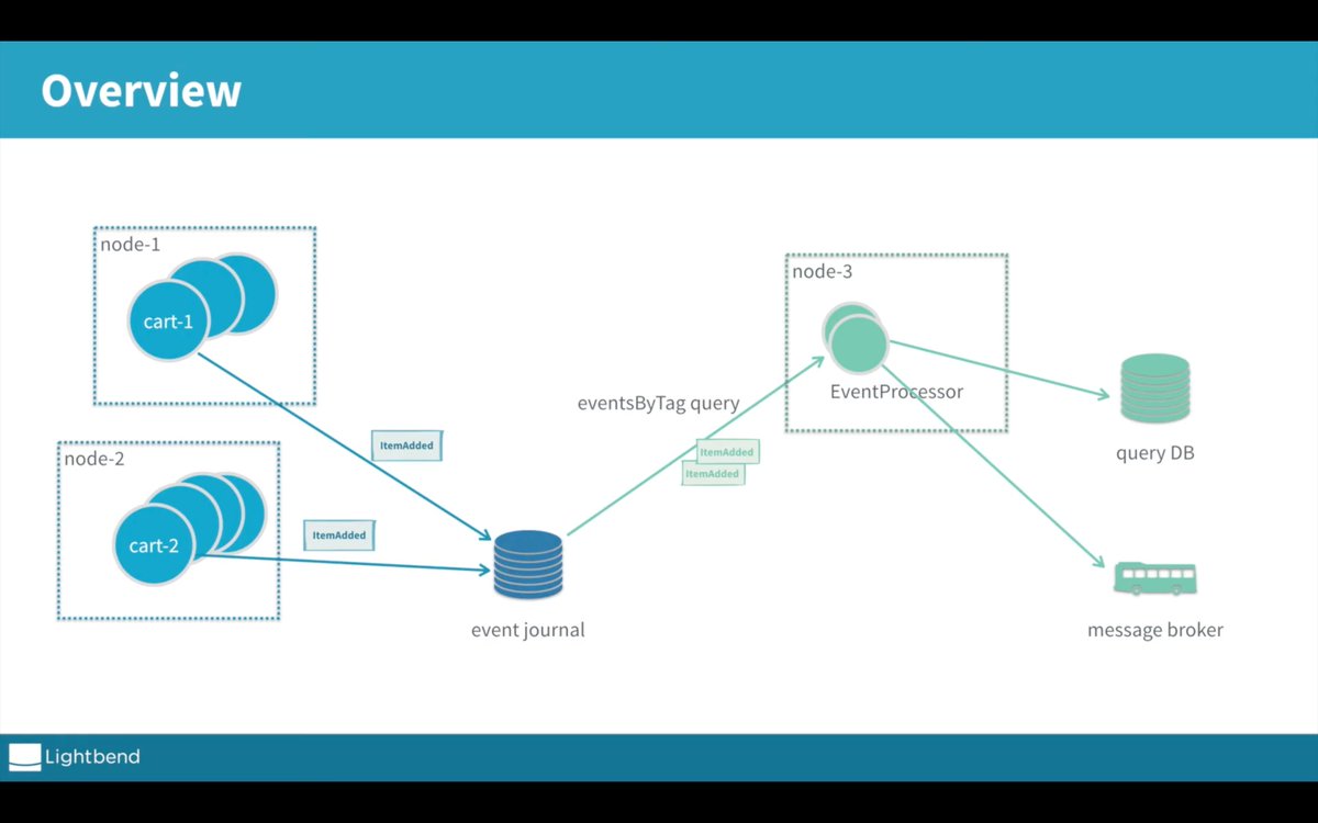 akka_io_'s tweet photo. 🌀New video by our #Akka team lead, @patriknw. This video illustrates how to implement #CQRS with #Akka 2.6 by reading tagged events. The video continues from where the #EventSourcing video left off.

https://t.co/Eklj5WlfxX https://t.co/naM4bAXm6T