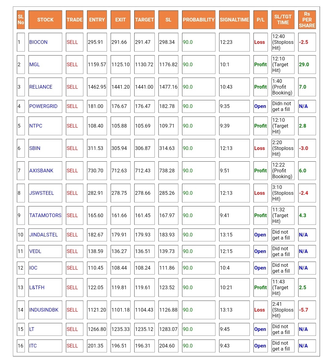 Tradeboo1's tweet photo. Signals that our system generated throughout the day. Time of generation is also given at the extreme right along with the profit/loss per share. Rows with seagreen colour background were 'Trade With Us' signals. #HappyTrading #TradeSensibly https://t.co/X0rw3CYe7M