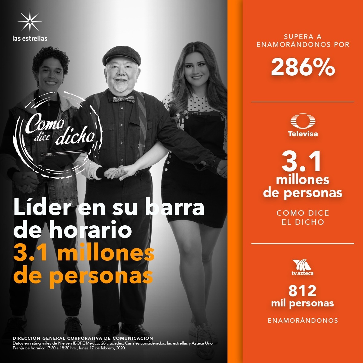 TUPrensa's tweet photo. #FrasesQueAsustan "Superó a su competencia por 286%" ¡Gracias a todos los fans de @CafeElDicho por hacer de esta producción líder en su barra de horario!
☕️🏆🥇🏅📺🎉😍😎 https://t.co/fjAOdLAwQK