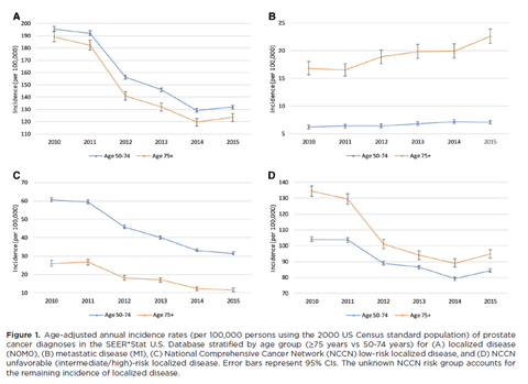 heinvanpoppel's tweet image. A new study by esteemed American researchers has confirmed it yet again: metastatic #ProstateCancer has been on the rise since 2012. Not coincidentally after USPSTF’s recommendation against PSA screening.

acsjournals.onlinelibrary.wiley.com/doi/abs/10.100…