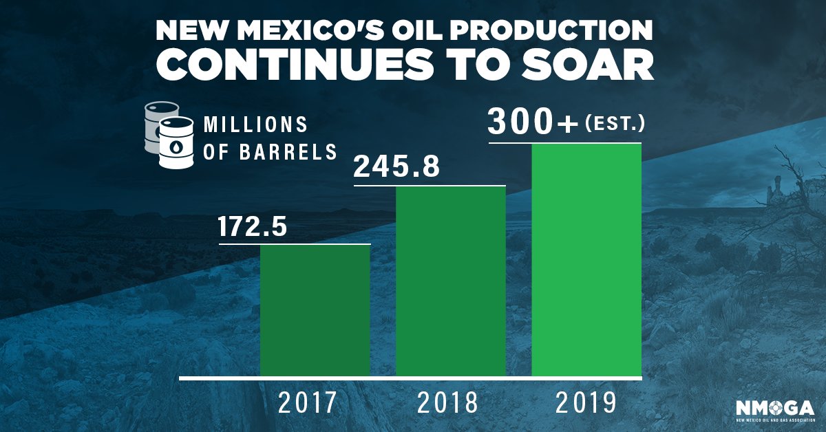 MackEnergyCorp's tweet photo. Despite declining prices of crude oil, production in New Mexico is still soaring. Here’s a look at the growth over the past 3 years! https://t.co/9f7sINn0PR #newmexico #oilandgas #oilandgasproduction #permianbasin https://t.co/NSZ5bfWKbS