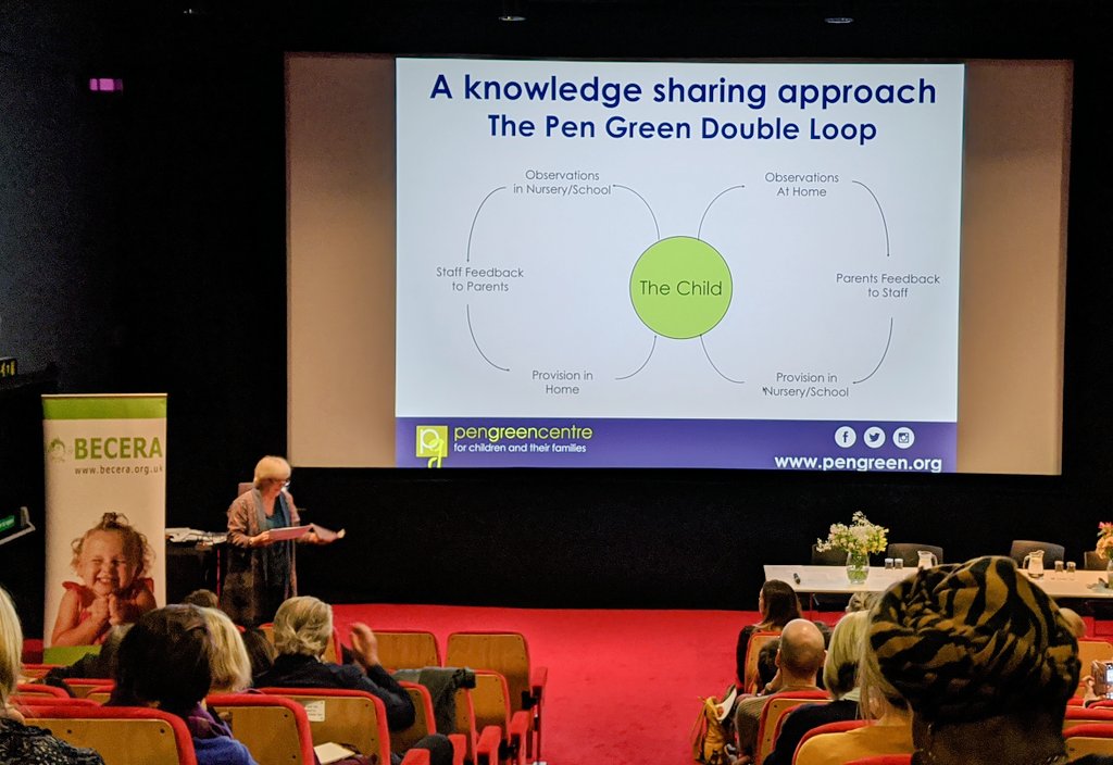 BECERAssoc's tweet photo. The Pen Green Double Loop - turning the curve on parental engagement and parental involvement in ECEC and school

#BECERA2020 #HomeLearningCultures https://t.co/Hamo8MBLsN