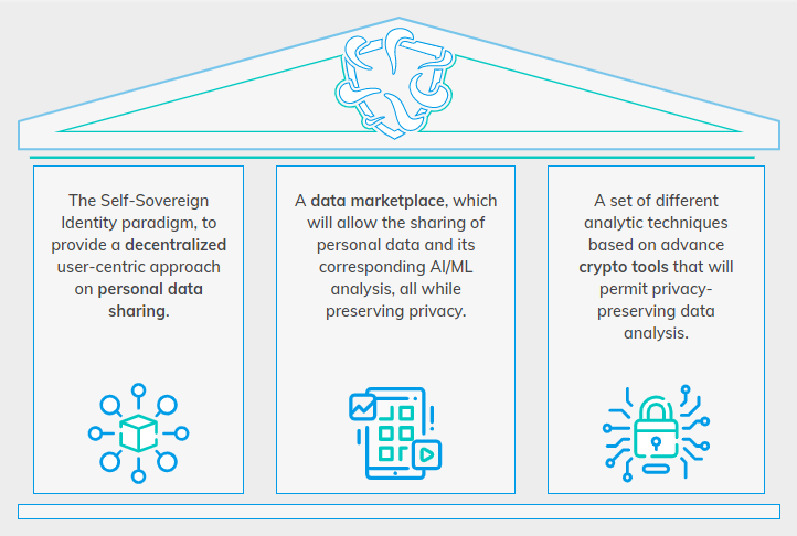 KrakenH2020's tweet photo. 3 years ahead to work on our brokerage and #marketplatform for #personaldata
#EUproject #privacy #dataprotection #cryptotools https://t.co/TM53CeHAll