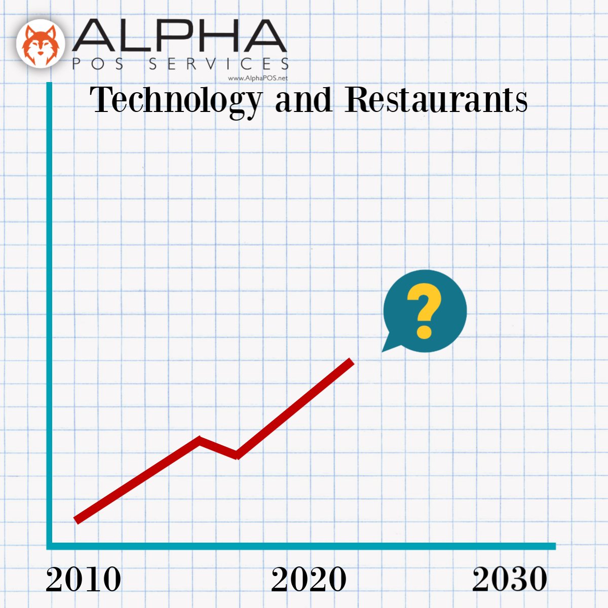How has your restaurant experience changed in the last ten years? What’s in store for us in the next ten? Our upcoming blog tackles this topic! #trendsandpredictions #restaurantlife #alphapos #focuspos