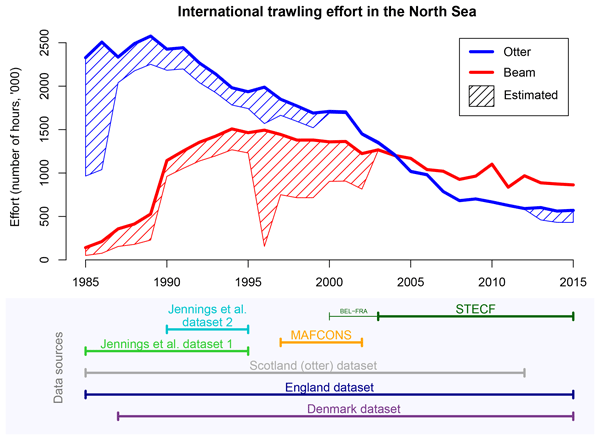 CefasGovUK's tweet photo. Reconstructing three decades of total international trawling effort in the North Sea @EngelhardGeorg @Elena_Couce New #Cefasscience paper available now.  https://t.co/FCwmZ674Xq https://t.co/PvPbsoODXX