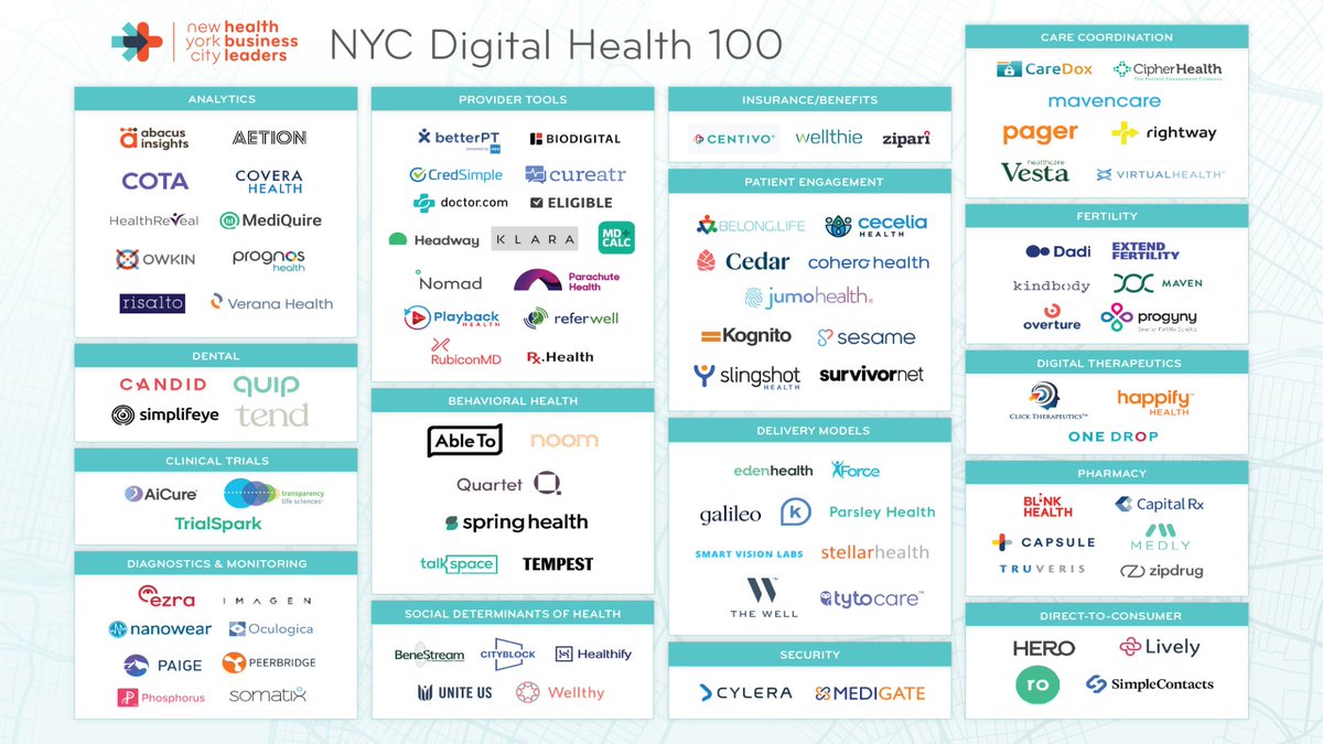 NYCHBL's tweet photo. The NYC Digital Health 100 is here! Congrats to #NYC #healthcare innovators like @capsulecares @AbleTo_Health @prognosAI @aetioninc @UniteUsHQ @Wellthie @getpager @ClickThera &amp; see full list in our 2020 NYC Healthcare #VentureCapital Report! DOWNLOAD: https://t.co/YhOGGzSrGG https://t.co/oVsV1S7O40