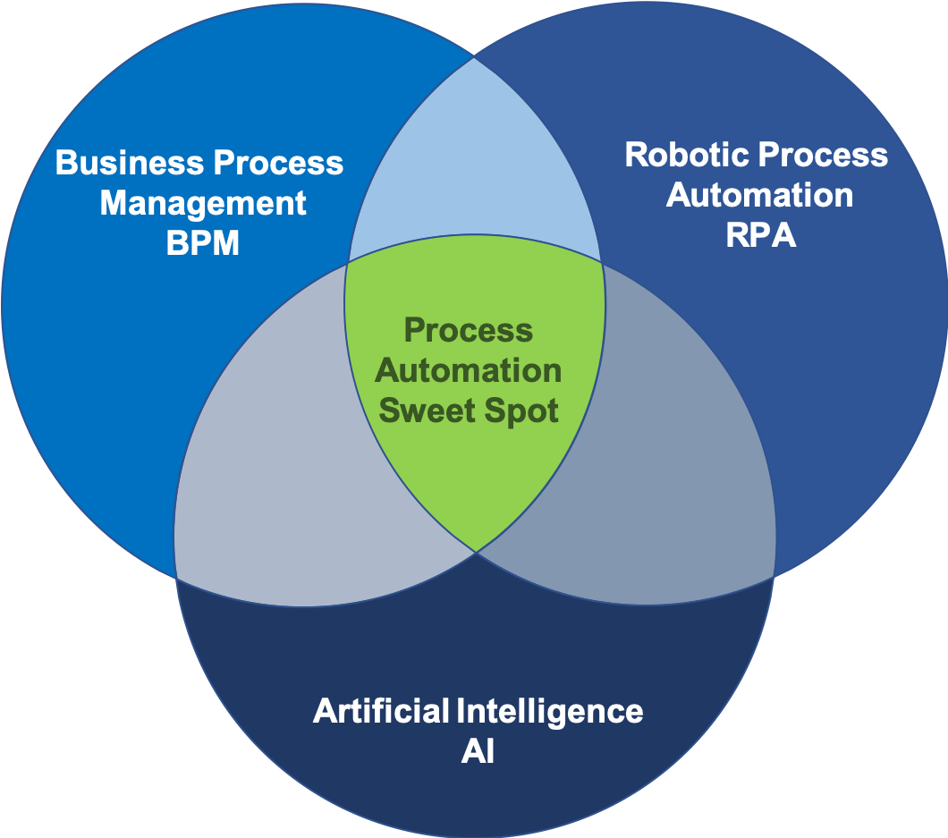 dipoleDIAMOND's tweet photo. There is no technology silver bullet that can meet all your requirements for automating a process end-to-end. In this post, we show how Intelligent Process Automation can help you combine #BPM, #RPA and #AI to deliver #hyperautomated processes https://t.co/AvLYZvs3nu https://t.co/LyIhuqDqZE
