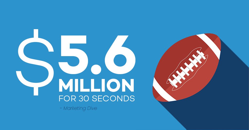 During the Super Bowl, companies spent $5.6 million per 30 seconds on ads that tugged at the world's heartstrings. The importance of relating to the customer now outweighs quality of the product they sell. Check it out. bit.ly/371HGNF
#SuperBowlStats #DigitalMarketing