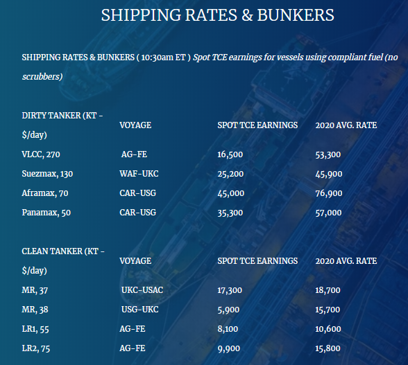  $STNG  $ASC  $DSSI Rates have started to pick up again in the routes that Poten observes.