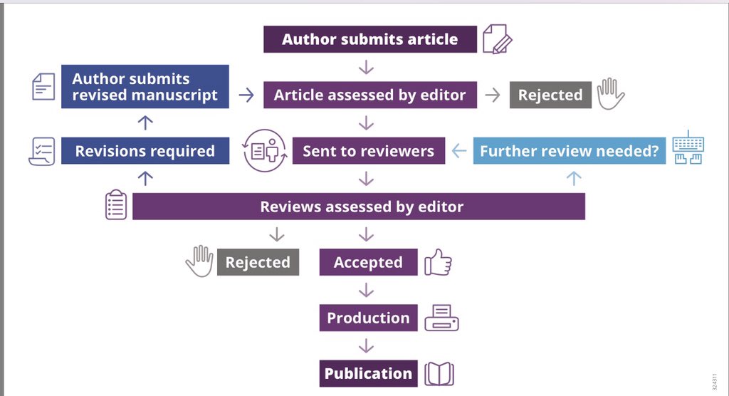 DrTriax's tweet photo. @clementealonso Como sabes, el proceso es algo tedioso, y depende de la calidad y cantidad de "reviewers" de la revista. 
Imagen: https://t.co/GPC3436lcH https://t.co/NVZg6K9LNF