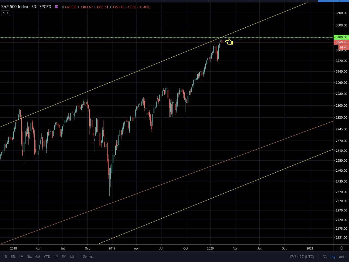 S&P 500 is under correction as indicated last week. Need to observe for couple of weeks for its trend going ahead. #SP500  #Equity