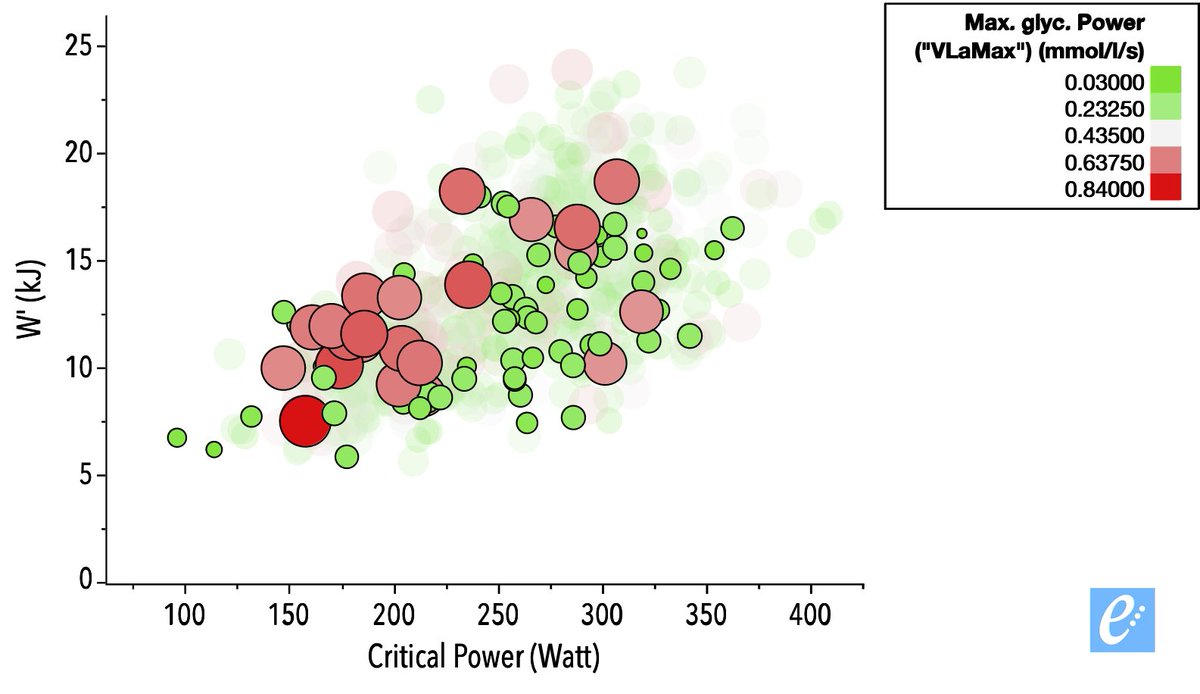 ergonizer's tweet photo. 710 runners and their lowest (small & green, <10%) vs. highest (big & red, >90%) values of max. glycolytic capacity (#VLaMax) – calculated with #AI #Ergonizer from treadmill tests with #lactate https://t.co/b8k25Stsfu