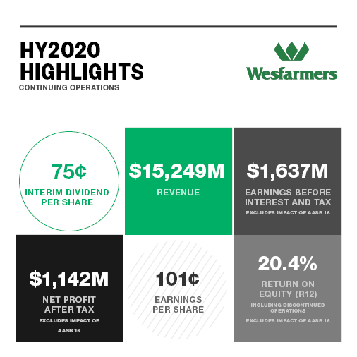 Wesfarmers's tweet photo. Check out all the highlights from this year's 2020 Half-year Results.

To find out more click here: https://t.co/FhsaT0uRXA https://t.co/neGdGcUn94