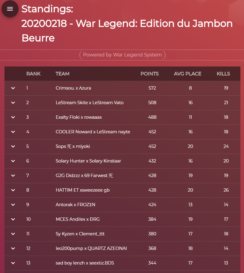 WLFortnite's tweet photo. WAR LEGEND : EDITION DU TERROIR
Mardi 18 Février - 20H00

[FR TOURNAMENT]
🏆 Félicitations à @CrimsouFTN &amp; @AzuraCR qui remportent la première place du classement !

Full Leaderboard :
https://t.co/pJHxKlDwzg https://t.co/fbmW4B40qE