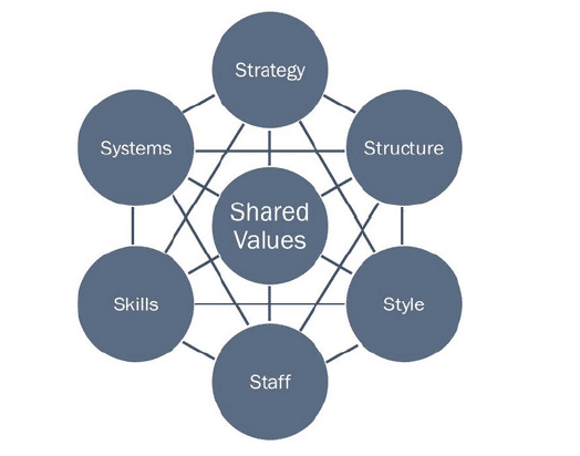 Mô hình quản trị McKinsey 7S Model