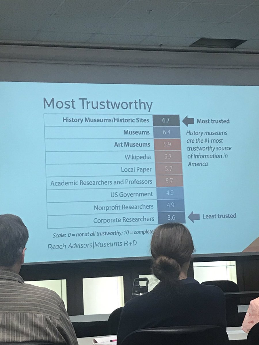 History museums and historic sites are the most trusted—what a tremendous responsibility to discuss issues of race, equity, social justice, and climate justice, and what a great opportunity to inspire action amongst our visitors. Thank you <a href="/LottLaura/">Laura Lott</a> #MuseumsChallenge