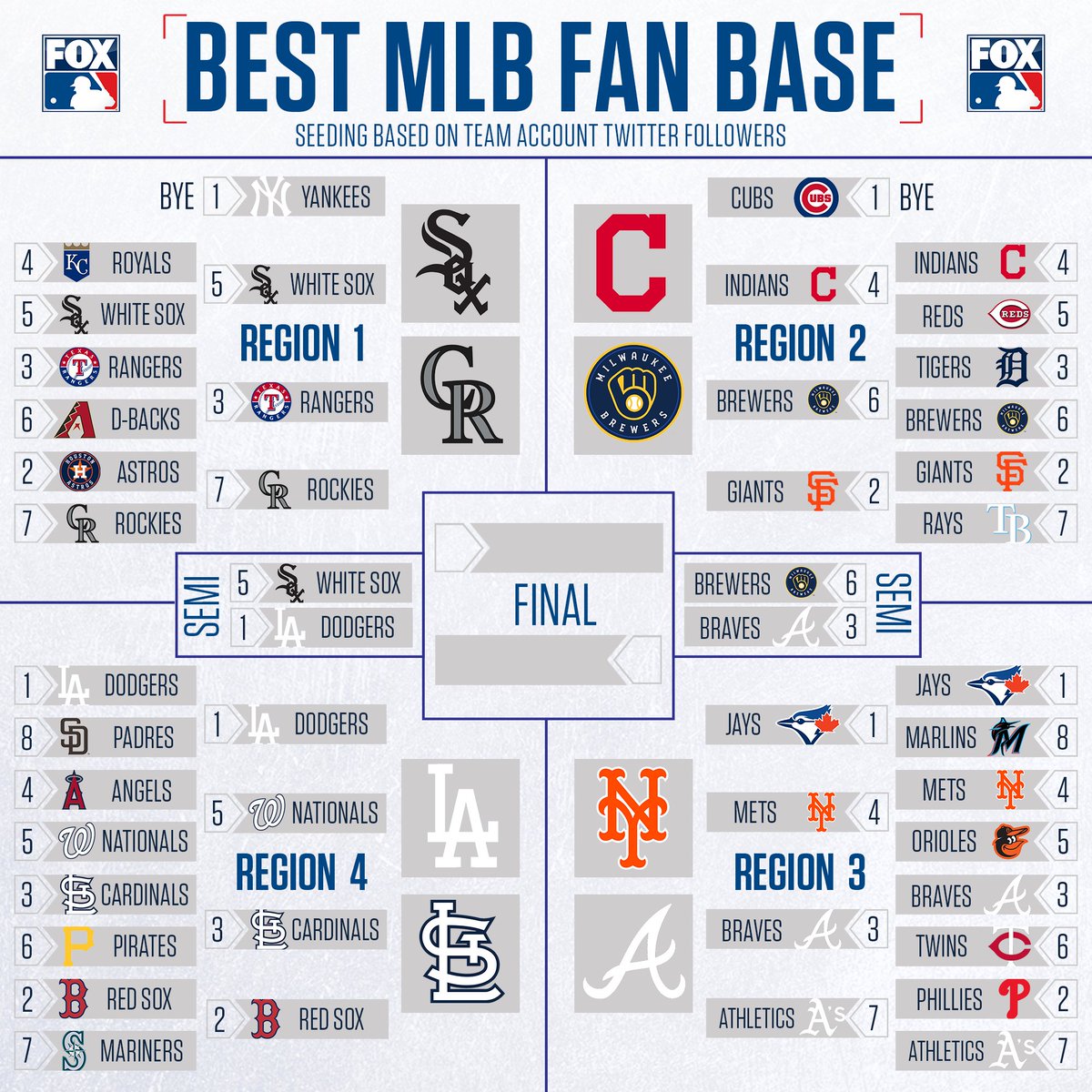 Fox Sports Mlb Semi Final Time Who Will Make It To The Championship Of Our Best Mlb Fan Base Bracket Vote Below