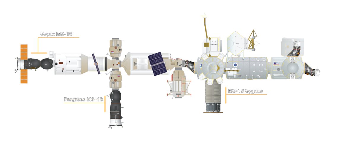 OrbitalVel's tweet photo. With #NG13 #Cygnus firmly attached to the @space_station, the visiting vehicle count is now at three. The other two are #SoyuzMS15 and #ProgressMS13 https://t.co/qJrMfp6o04