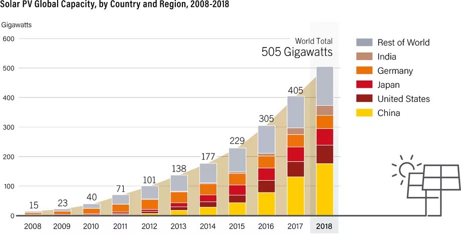 SynLedger's tweet photo. The graph below also shows rapid solar PV growth in the US, Japan (thanks to Fukushima and the subsequent shutdown of nuclear), and, more recently, India.
syn ledger plays major role in renewable energy sector by Blockchain based technology
#synledger #syn #synergy #syncharge https://t.co/B9RT5teoHN