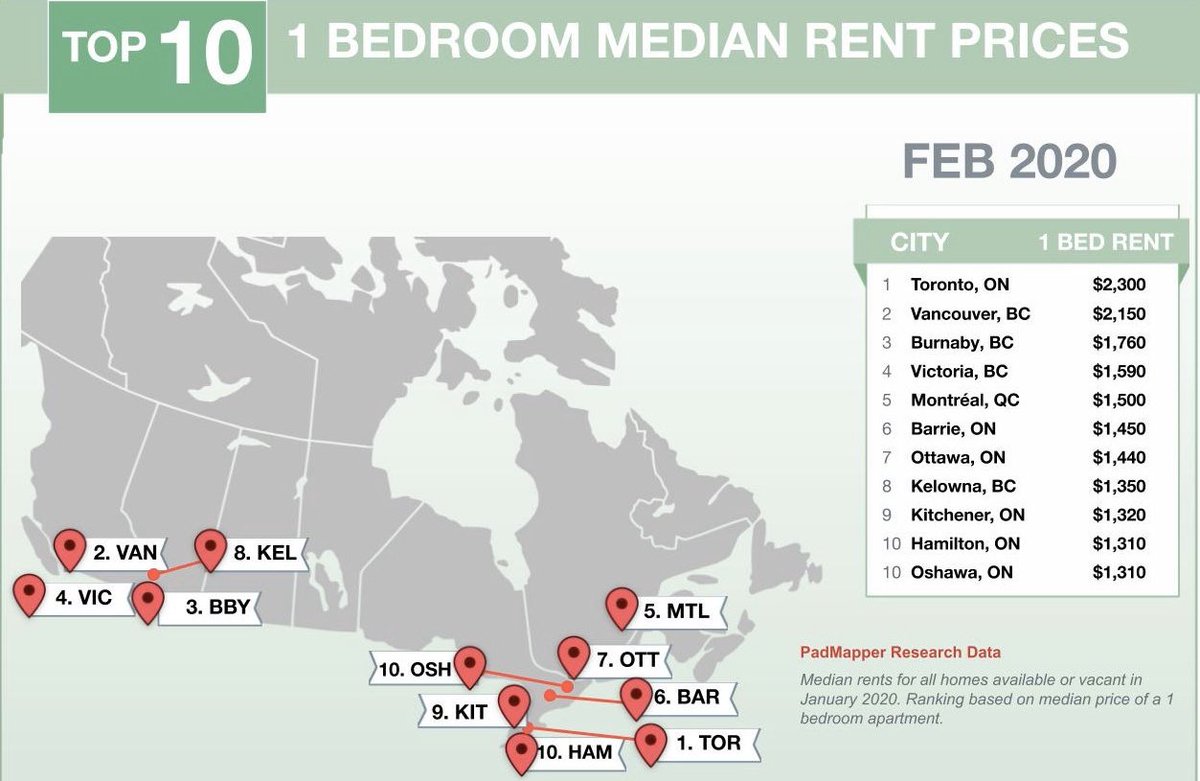 #Vancouver, BC one bedroom #rent ranked as the second priciest in #Canada at $2,150. Two bedrooms dropped 0.3% to settle at $2,990.