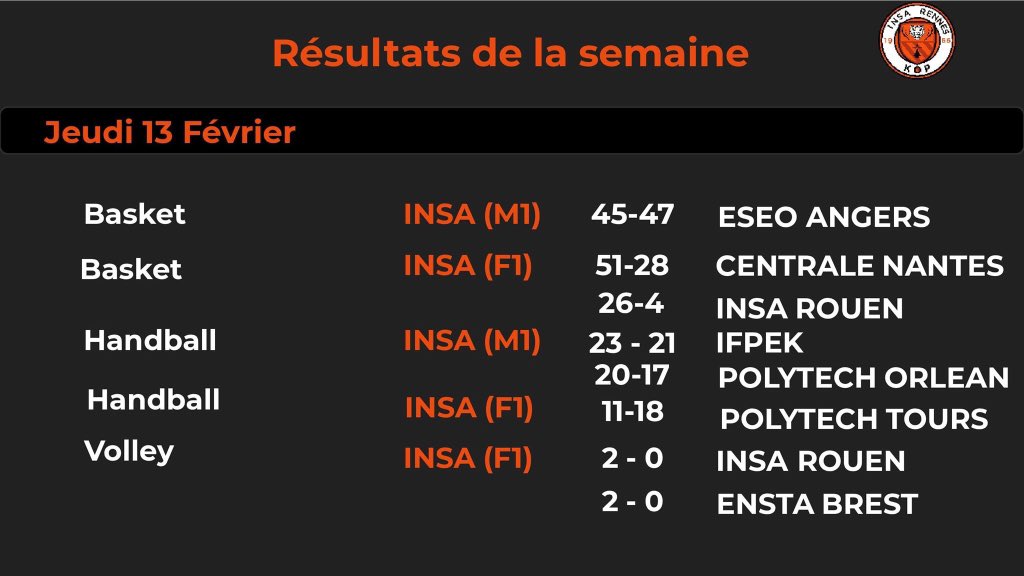 KopInsa's tweet photo. 🔶⬛️Pas facile de se remettre de nos émotions après les matchs de jeudi, où 4 équipes de l’INSA se sont qualifiées pour les CFE. ⛹️‍♀️🤾‍♀️🤾‍♂️🏐 Voici donc les résultats de ces matchs décisifs avec des scores très accrochés et d’autres plus évidents (déso l’INSA Rouen).
🔶⬛️Le KOP 🔶⬛️ https://t.co/prPy6b4DsA