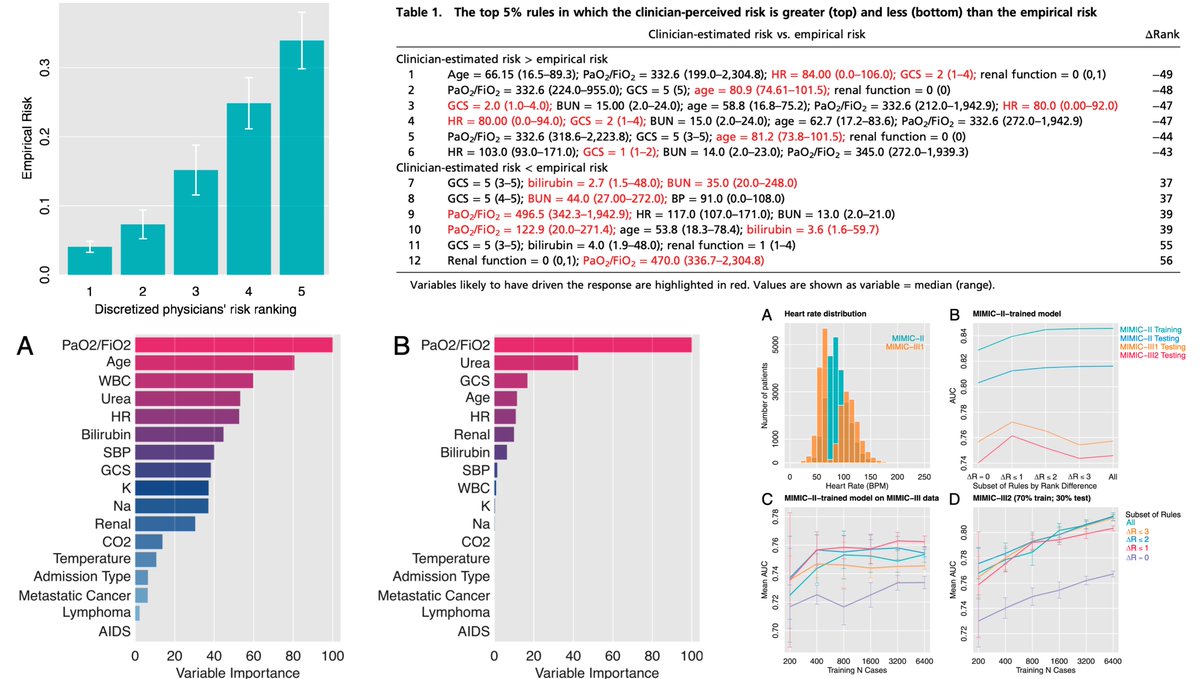 The #AI in medicine body of research is replete w/ doctors vs machines, largely ignoring their synergy. Now a paper from @GilmerValdes @metadsr_ @UCSF and collaborators nicely demonstrates EAML @PNASNews pnas.org/content/early/…