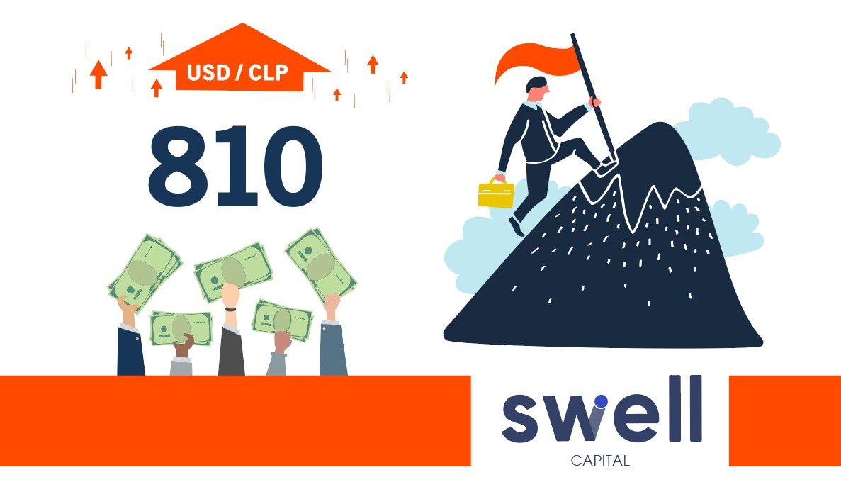 SwellCapital's tweet photo. #USDCLP El dólar reacciona al alza ante adverso escenario que viven los mercados internacionales por temor al coronavirus.
Creemos que estamos en un lateral de continuación que alcanzará los 810. https://t.co/23fqw0M3FB