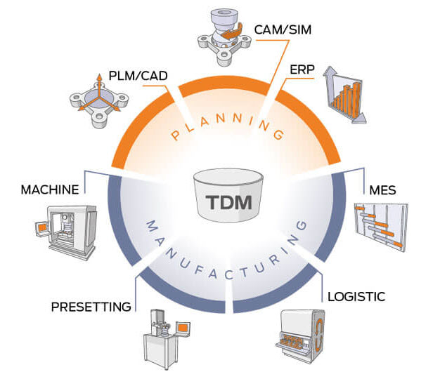 Teknova_ms's tweet photo. Introducing TDM Software - https://t.co/d5Gr0Dv7ad
Cutting tools need to be on the right machine at the right time. To ensure that this process runs smoothly, all systems in planning and shopfloor must communicate with one another. The solution is TDM tool management software. https://t.co/qVvZr7TEcg