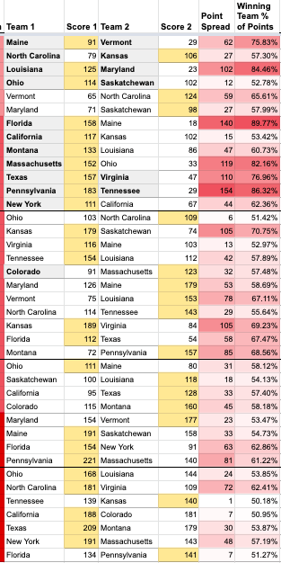 mina_fortuna's tweet photo. Final #BOTAS2020 results with color-scaled point spreads and win ratios. Took some risks with the bracket design and it paid off - games started tight and just got tighter as the weekend progressed. https://t.co/rcTbuYGnCh