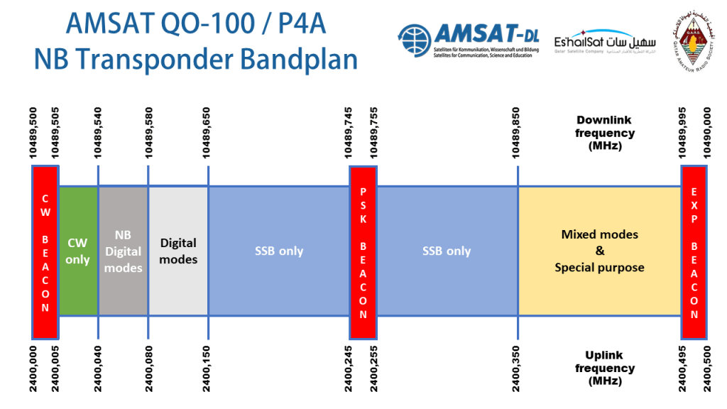 Nouveau plan de bande pour le transpondeur Bande étroite de QO-100/P4 A #QO100 #Radioamateur #AMSAT <a href="/amsatdl/">AMSAT-DL</a> site.amsat-f.org/2020/02/18/nou…