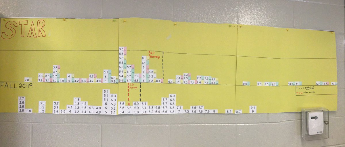 amanda_militzer's tweet photo. #data wall . #psdmiddle https://t.co/yPB1t0gLzL