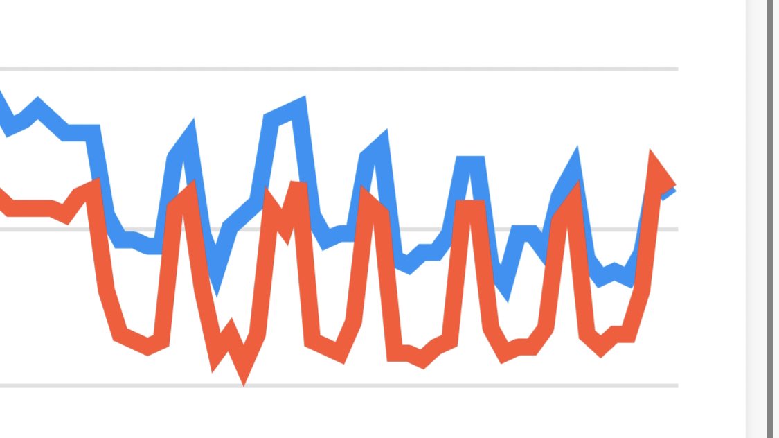 Ted On Twitter Do You Mean Roblox Blue Now I M Seriously Confused Because Red Hasn T Peaked Over Blue At All On That Graph - blue vs red roblox