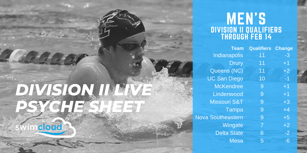 They might have captured the @glvcsports title, but @uindy_swimdive lost three <a href="/ncaad2/">mnbdjet</a> qualifiers. The weeks' biggest movers: @nsu_swim (+5), @utampa_swim (+4) and Missouri S&amp;T (+3) @comesaswimdive (-6) @swimdive_wsu (-3) Here's our projections: swimcloud.com/results/166324…