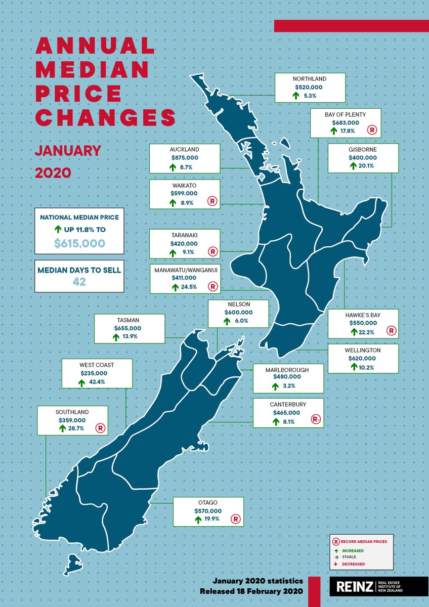 HarcCorbS's tweet photo. The latest REINZ statistics are in it's clear that it's been an extremely positive start to 2020 already. Here in Manukau, volume is up, stock remained tight, prices up (4.3% year on year) and days to sell stable. https://t.co/p8saaOECMv
#Manukau #Realestate #Property https://t.co/bWxwSLfiUl