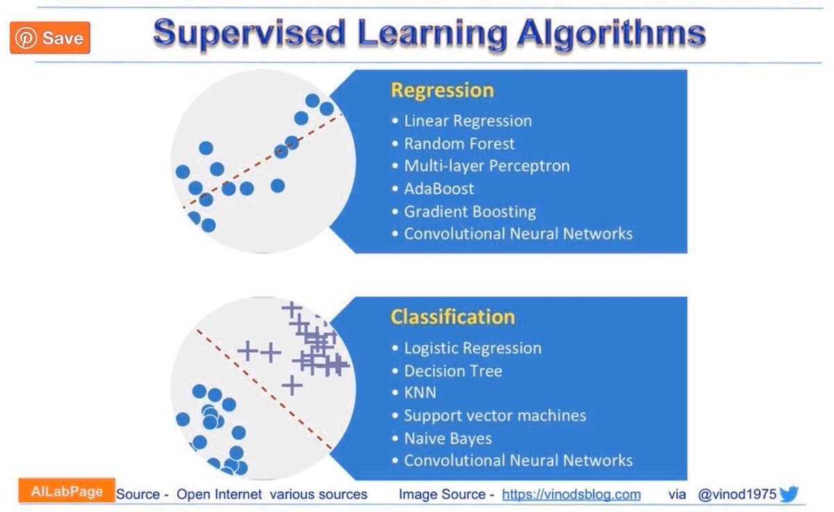 supervised learning in data science