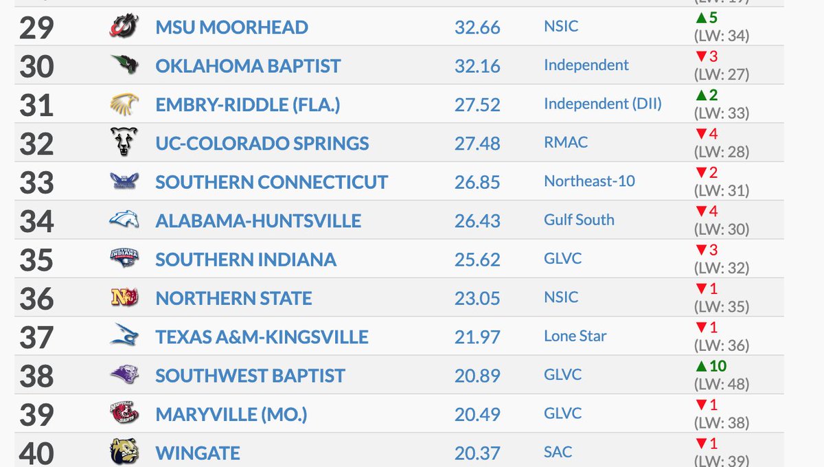 MSUM_XCTF's tweet photo. Moving ⬆️! @MSUMDragons Men’s  Track and Field now ranked among top 30 in #NCAADII https://t.co/41w0DFMWOl