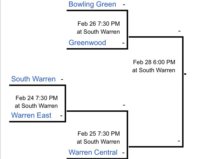 sportingtimes's tweet photo. 4th Reg. Bracket Challenge!

Pick the 8 teams that will go to Diddle Arena to win a $50 gift card to Mariah’s!

**RULES**
• FOLLOW @sportingtimes
• LIKE and RETWEET this post
• REPLY with #ST4thRegionBoys
• DEADLINE 2/24 3:00PM
• Correct picks enter random draw  next week! https://t.co/fR5Dt2Rg8A