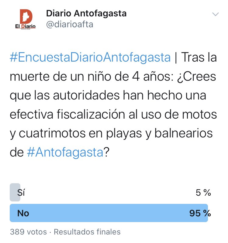 #EncuestaDiarioAntofagasta | Un 95% considera que autoridades no realizan una fiscalización efectiva al uso de motos y cuatrimotos en playas de la región de #Antofagasta. ¿Estás de acuerdo con los resultados?