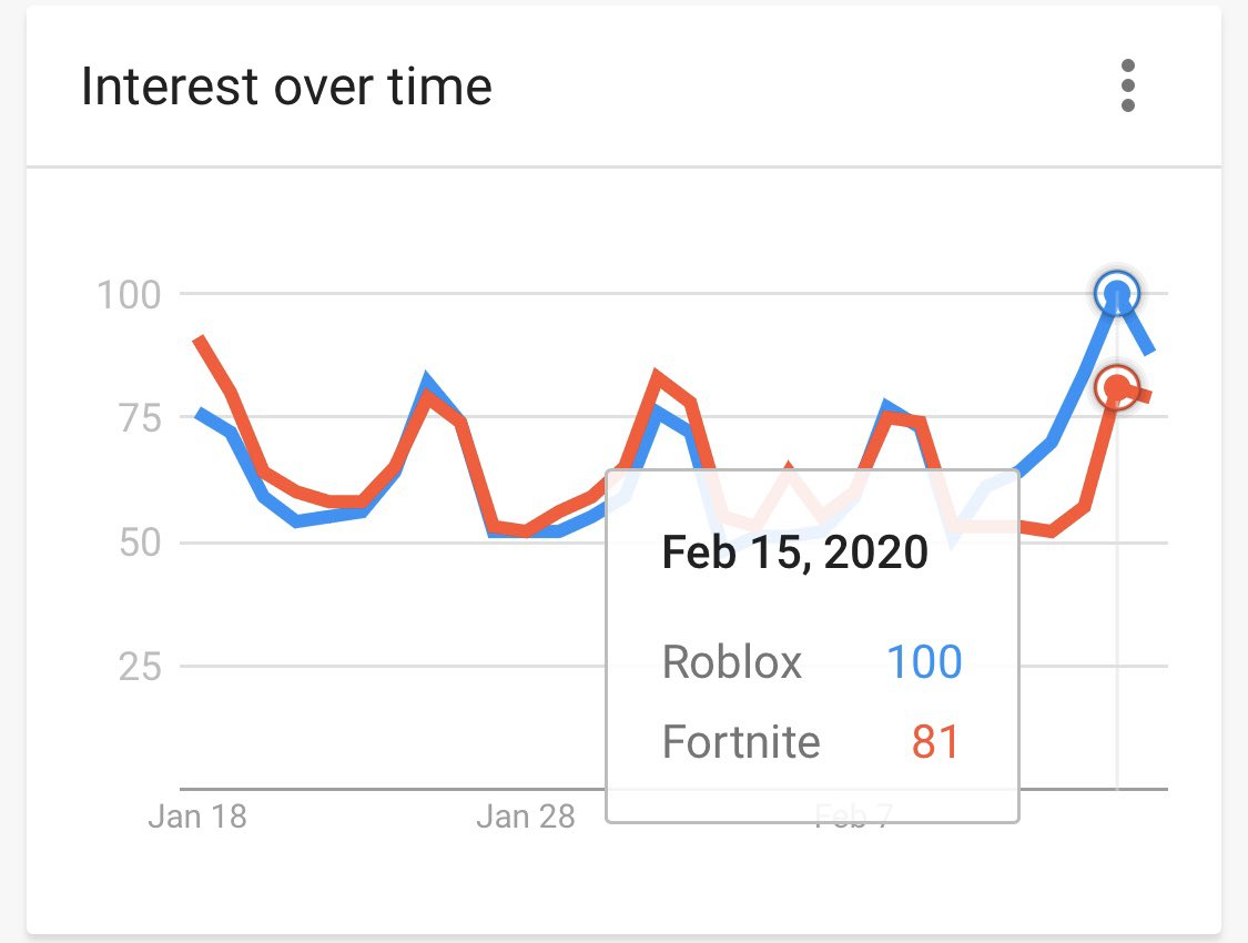 Kreekcraft On Twitter Roblox Is Officially More Popular Than