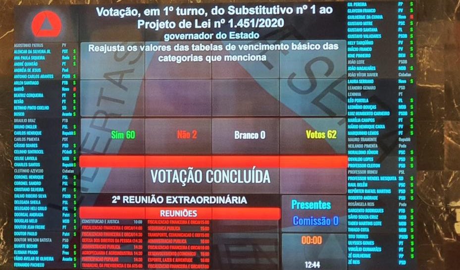 Lamento profundamente q, em meio a uma crise tão dura para os 21 milhões de mineiros, o Gov. <a href="/RomeuZema/">Romeu Zema</a> tenha proposto aumento de 41% p/servidores da segurança. 

Meus cumprimentos e respeito aos deputados Bartô e <a href="/gdacunha/">Guilherme da Cunha</a> (ambos do NOVO), únicos 2 votos contra. Estamos juntos!