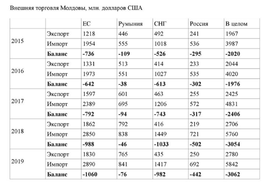 Товарооборот Молдовы