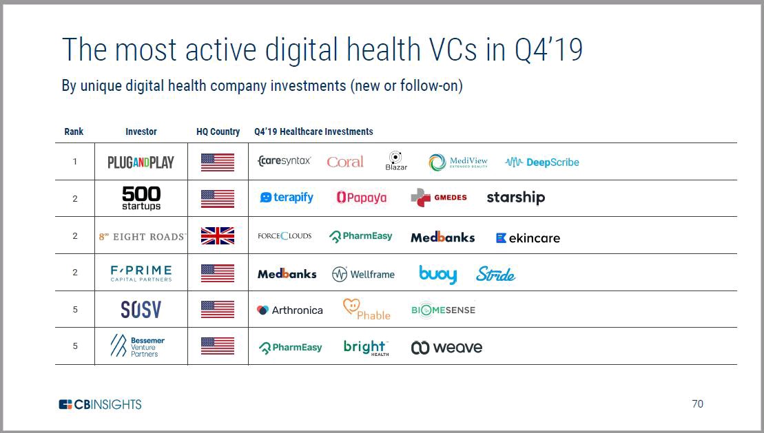 🚀 We're so excited that <a href="/PlugandPlayTC/">Plug and Play Tech Center</a> is named the most active #DigitalHealth investor in Q4 of 2019 by <a href="/CBinsights/">CB Insights</a>!

<a href="/NedaAmidi/">Neda</a> <a href="/Alirezam/">Alireza Masrour</a> <a href="/SaeedAmidi/">SaeedAmidi</a> <a href="/avasgari/">Ava</a> @JenThomasTweet
