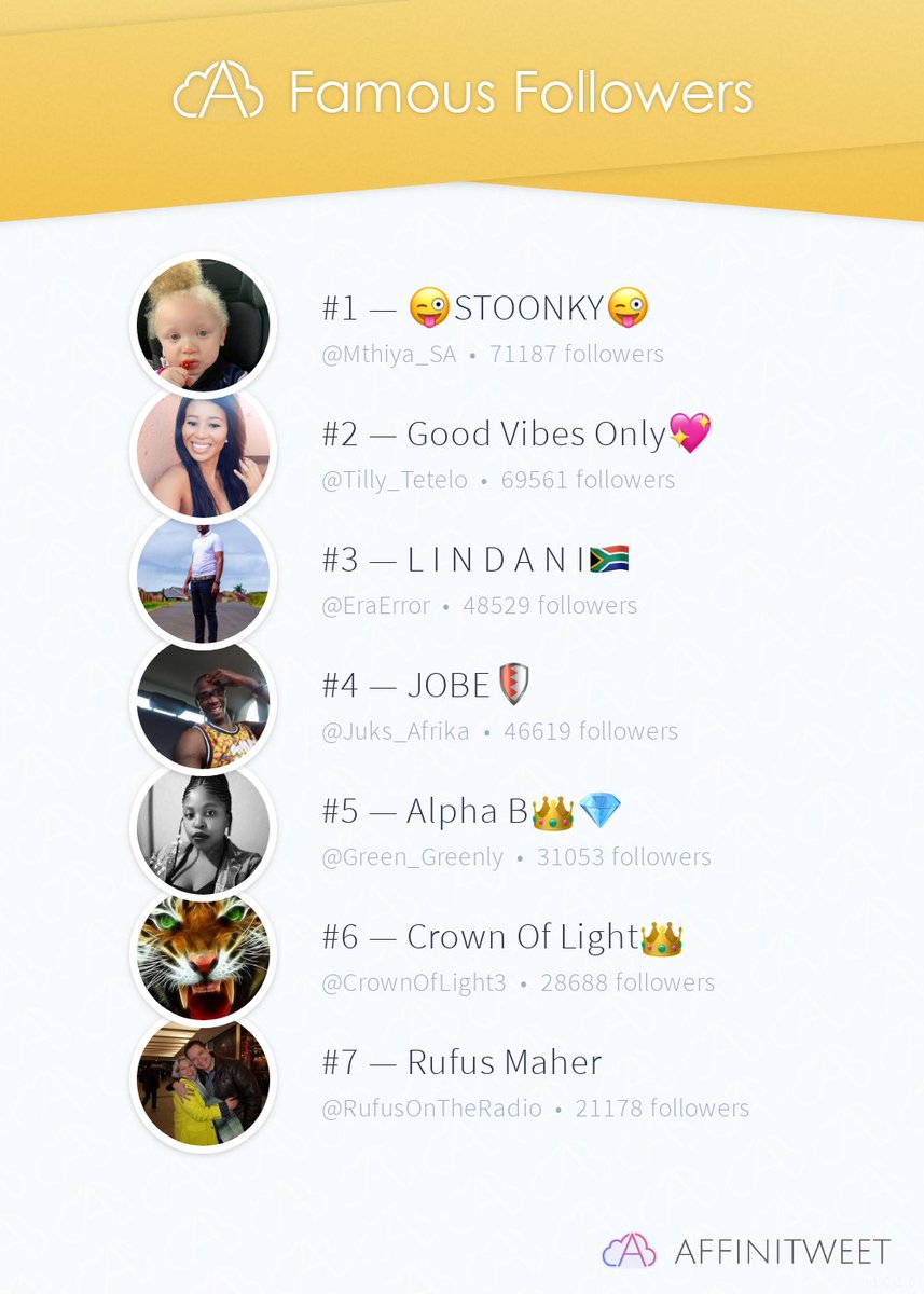 #Affinitweet Famous Followers
🥇 Mthiya_SA
🥈 Tilly_Tetelo
🥉 EraError
🏅 Juks_Afrika
🏅 Green_Greenly
🏅 CrownOfLight3
🏅 RufusOnTheRadio
via affinitweet.com/famous-followe…