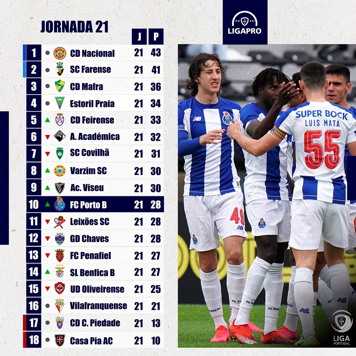 proteccion diamante Vástago Fútbol Portugal © 🇵🇹 on Twitter: "Clasificación de la #LigaPro tras la  21ª Jornada. https://t.co/JXfrdkBANM" / Twitter