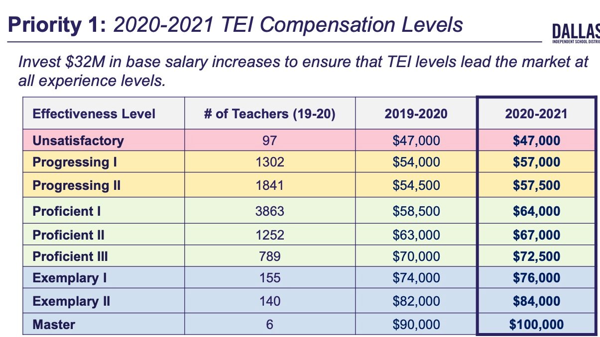 Dallas Isd Salary Schedule 2022 2023 Dallas Isd On Twitter: "Check Out 👇 The Proposed #Dallasisd Teacher Salary  Scale For Next Year. Many Teachers Could See Notable Salary Increases  Thanks To The Teacher Excellence Initiative And Related $28