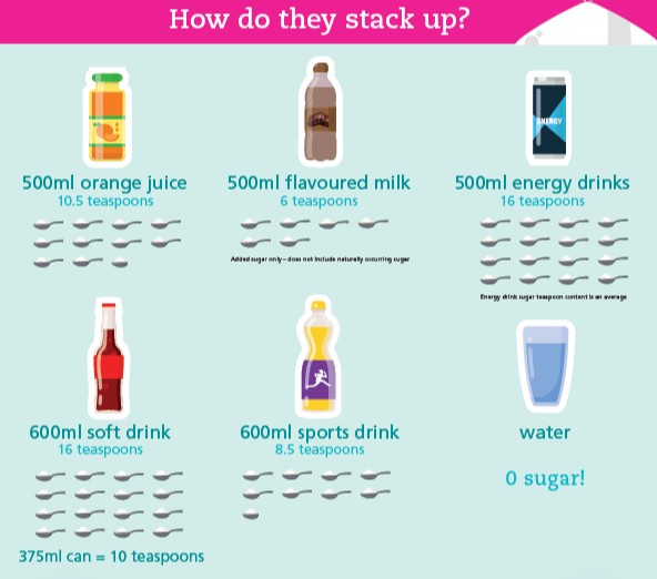 AdvancedMDS's tweet image. An illustration by the Australia Dental Association of just how much sugar is present in various drinks. The recommended adult daily sugar limit to decrease the risk of tooth decay is 6 teaspoons of sugar. 

#AMDS #OralHealth #PreventionIsKey