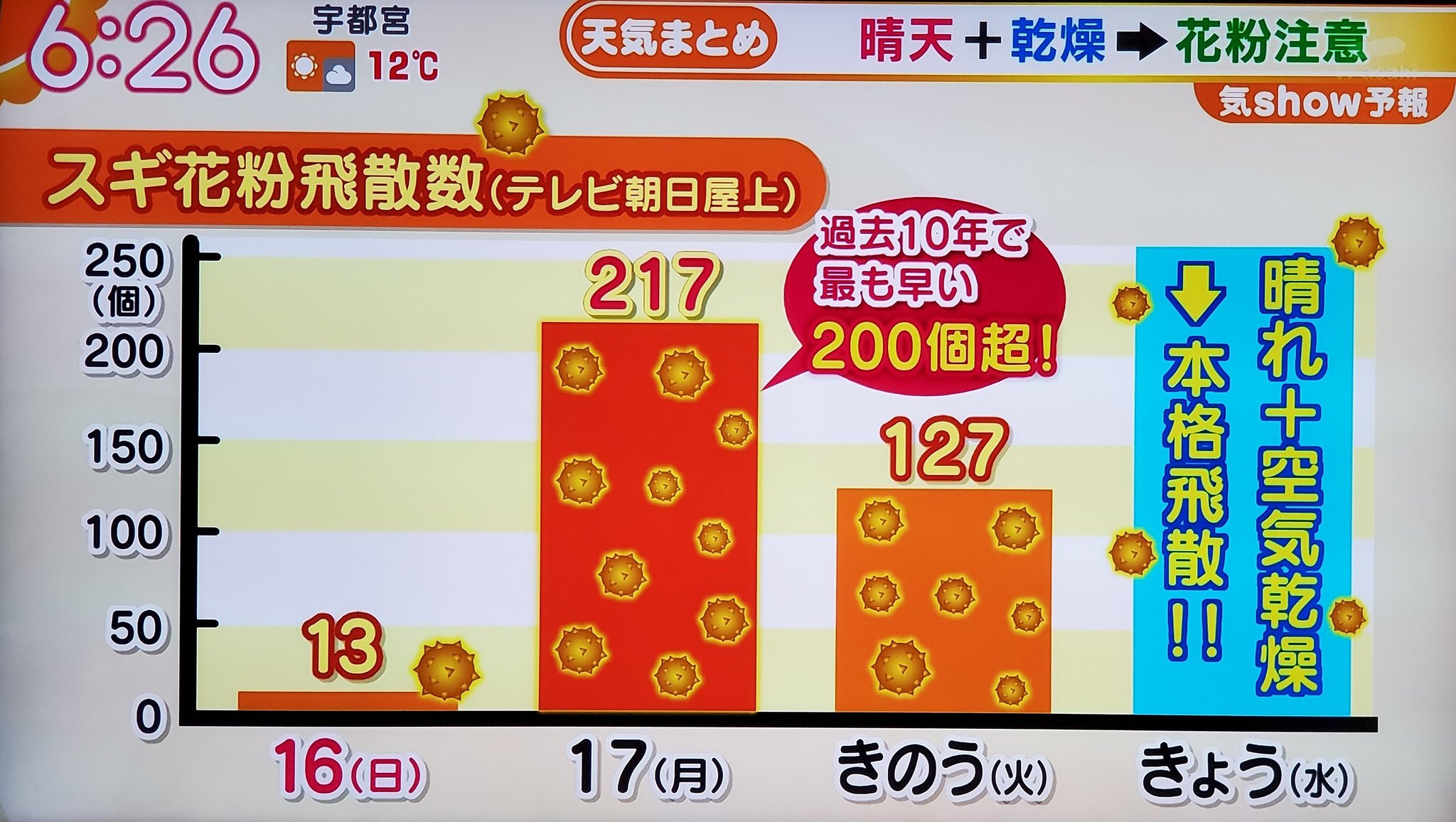 Yagi On Twitter 東京と関東の今日の天気 東京は晴れ 乾燥していて 3月中旬のお天気 花粉 は多いようです 皆さまお気をつけて 2020 2 19 水