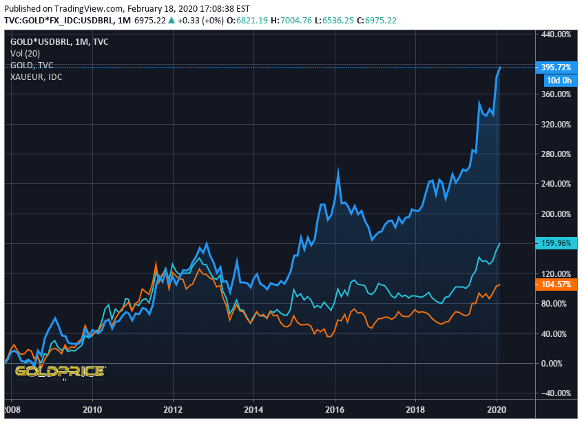 bwhiteoak's tweet photo. Gold in Brazilian reais, euros and dollars https://t.co/jj0UdygWzI